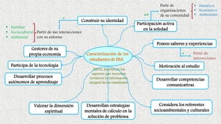 a
son
a
META: Identificar los
aspectos que necesitan
fortalecer la información
integral de los estudiantes
Partir de sus interacciones
con su entorno
▪ Familiar
▪ Sociocultural
▪ ambiental
Construir su identidad
Participación activa
en la soledad
Gestores de su
propia economía
Participa de la tecnología
Desarrollar procesos
autónomos de aprendizaje
Valorar la dimensión
espiritual
Desarrollan estrategias
mentales de cálculo en la
solución de problema
Considera los referentes
socioambientales y culturales
Desarrollar competencias
comunicativas
Motivación al estudio
Poseen saberes y experiencias
Partir de
interacciones
Parte de
organizaciones
de su comunidad
▪ Históricos
▪ Económicos
▪ Ambientales
Caracterización de los
estudiantes de EBA
 