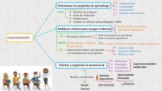 Caracterización
Determinar los propósitos de aprendizaje
Establecer criterios para recoger evidencias
m
ediante
Diseñar y organizar la secuencia de
se
es
perm
itirá
los
Flexible
Intereses
es
ESTUDIANTES CONTEXTO
para
▪ Competencias
▪ Capacidades
▪ Desempeños
▪ Enfoques transversales
➢ Informes de progreso
➢ Actas de evaluación
➢ Producciones
➢ Análisis de informes psicopedagógico (NEE)
Producciones/actuaciones
(identificar/interpretar)
Sobre los propósitos de aprendizaje
Sobre la situación significativa
Valorar el nivel de desarrollo de las competencias
▪ Lista de cotejo
▪ Escala de valoración
▪ Rúbrica, otros
▪ Situaciones
▪ Estrategias
▪ Actividades
▪ Condiciones
Logros de propósitos
establecidos
Oportunidades
Demandas
Necesario reflexionar
Determinar las evidencias
de aprendizaje
Instrumentos deben corresponder
a la naturaleza de los propósitos
Intereses
Expectativas
Realiza considerando
 
