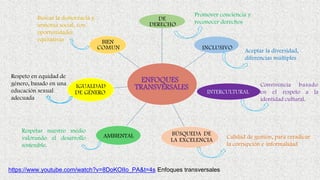 ENFOQUES
TRANSVERSALES
DE
DERECHO
INCLUSIVO
INTERCULTURAL
BÚSQUEDA DE
LA EXCELENCIA
AMBIENTAL
IGUALDAD
DE GÉNERO
BIEN
COMUN
Convivencia basado
en el respeto a la
identidad cultural.
Respetar nuestro medio
valorando el desarrollo
sostenible.
https://www.youtube.com/watch?v=8DoKOIIo_PA&t=4s Enfoques transversales
Promover conciencia y
reconocer derechos
Aceptar la diversidad,
diferencias múltiples
Calidad de gestión, para erradicar
la corrupción e informalidad
Respeto en equidad de
género, basado en una
educación sexual
adecuada
Buscar la democracia y
armonía social, con
oportunidades
equitativas
 