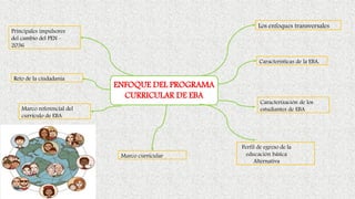 ENFOQUE DEL PROGRAMA
CURRICULAR DE EBA
Caracterización de los
estudiantes de EBA
Los enfoques transversales
Perfil de egreso de la
educación básica
Alternativa
Características de la EBA.
Marco curricular
Marco referencial del
currículo de EBA
Reto de la ciudadanía
Principales impulsores
del cambio del PEN -
2036
 