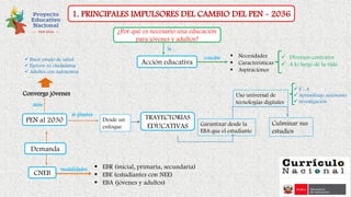 PEN al 2030
Demanda
CNEB
se plantea
modalidades
Garantizar desde la
EBA que el estudiante
Culminar sus
estudios
TRAYECTORIAS
EDUCATIVAS
Desde un
enfoque
▪ EBR (inicial, primaria, secundaria)
▪ EBE (estudiantes con NEE)
▪ EBA (jóvenes y adultos)
¿Por qué es necesario una educación
para jóvenes y adultos?
1. PRINCIPALES IMPULSORES DEL CAMBIO DEL PEN - 2036
la
Acción educativa
concibe ▪ Necesidades
▪ Características
▪ Aspiraciones
✓ Diversos contextos
✓ A lo largo de la vida
Uso universal de
tecnologías digitales
✓ E - A
✓ Aprendizaje autónomo
✓ investigación
debe
Converge jóvenes
✓ Buen estado de salud
✓ Ejercen su ciudadanía
✓ Adultos con autonomía
 