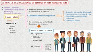 El joven - adulto
debe
para
potencial
▪ Sostenida
▪ Selectiva
▪ Dividida
✓ Saber que la fuente de conocimiento
se encuentra en su contexto.
✓ Desarrollar diferentes competencias.
✓ Ser consciente que las habilidades
disminuyen con el tiempo.
FORMACIÓN CONTINUA
❖ Adaptabilidad
❖ Habilidad
❖ Creatividad
❖ Atención
▪ Responder a demandas del mercado
▪ Progresar en su trayectoria de vida.
▪ Posibilidad de una movilidad
productiva.
▪ Una mejora salarial.
▪ Fidelidad
▪ Amor
▪ Cuidado
▪ Sabiduría
➢ Intimidad – aislamiento
➢ Generatividad – estancamiento,
auto absorción
➢ Integridad - desesperación
2. RETO DE LA CIUDADANÍA: las personas en cada etapa de su vida
TRABAJADOR
 