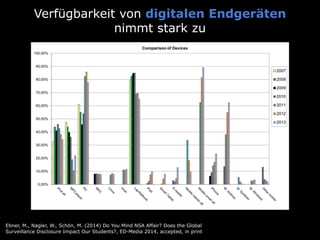 Verfügbarkeit von digitalen Endgeräten
nimmt stark zu
Ebner, M., Nagler, W., Schön, M. (2014) Do You Mind NSA Affair? Does the Global
Surveillance Disclosure Impact Our Students?, ED-Media 2014, accepted, in print
 