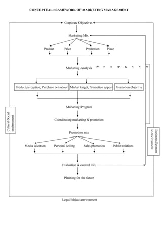 CONCEPTUAL FRAMEWORK OF MARKETING MANAGEMENT


                                                      Corporate Objectives


                                                         Marketing Mix


                                      Product         Price           Promotion         Place




                                                                                k

                                                                                    c

                                                                                          a

                                                                                                b

                                                                                                     d

                                                                                                          e

                                                                                                               e

                                                                                                                      F
                                                        Marketing Analysis




                  Product perception, Purchase behaviour Market target, Promotion appeal        Promotion objective




                                                        Marketing Program
Cultural/Social
environment




                                                Coordinating marketing & promotion




                                                                                                                          ic environment
                                                                                                                          Business/Econom
                                                          Promotion mix


                        Media selection      Personal selling       Sales promotion         Public relations




                                                     Evaluation & control mix


                                                      Planning for the future




                                                     Legal/Ethical environment
                                                     ironment
 
