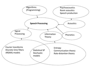 speech processing basics | PPTX