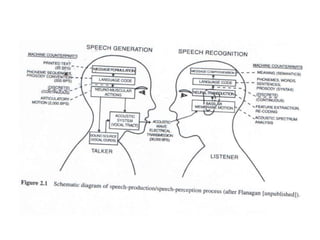 speech processing basics | PPTX