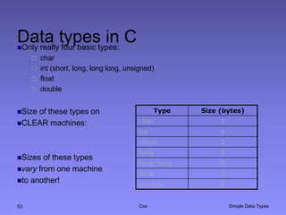 introduction of c langauge(I unit) | PPTX