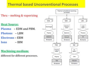 Thermal based Unconventional Processes
24
Thru – melting & vaporizing
Heat Source:
Plasma – EDM and PBM.
Photons – LBM
Electrons – EBM
Ions – IBM
Machining medium:
different for different processes.
 