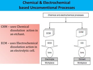 Chemical & Electrochemical
based Unconventional Processes
27
CHM – uses Chemical
dissolution action in
an etchant.
ECM – uses Electrochemical
dissolution action in
an electrolytic cell.
 