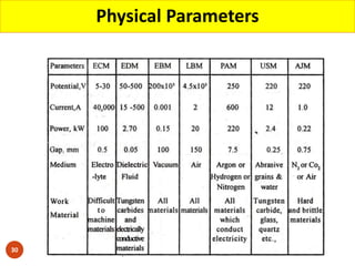 Physical Parameters
30
 