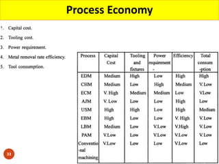 33
Process Economy
 