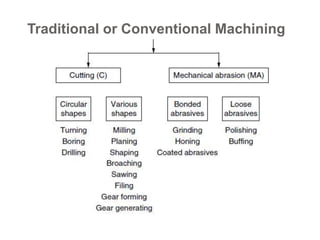 Traditional or Conventional Machining
7
 
