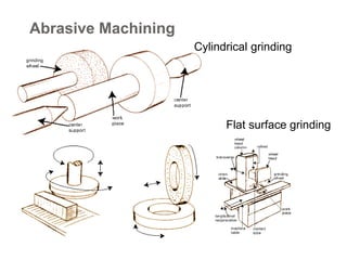 Abrasive Machining
9
Cylindrical grinding
Flat surface grinding
 