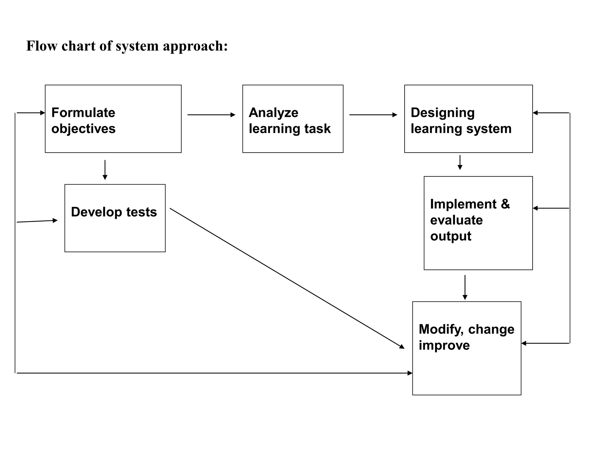 Formulate
objectives
Analyze
learning task
Designing
learning system
Develop tests
Implement &
evaluate
output
Modify, change
improve
Flow chart of system approach:
 