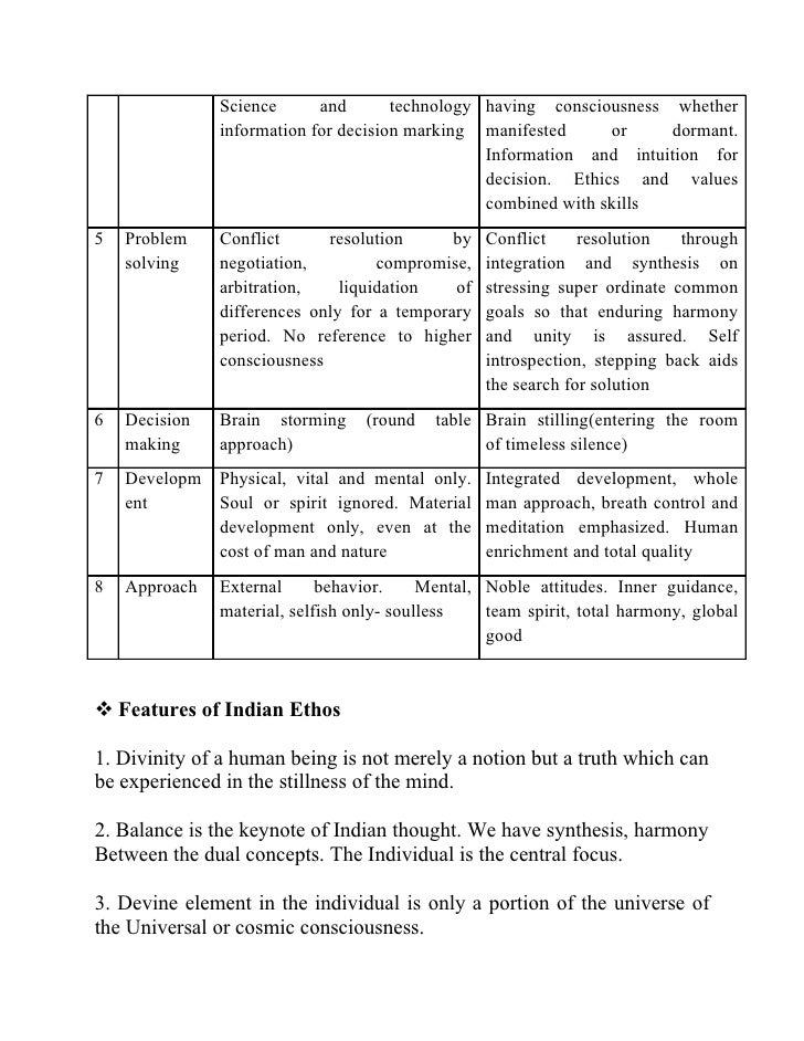 indian ethos Indian ethos and values in management download indian ethos and values in management or read online here in pdf or epub please click button to get indian ethos and values in management book now. indian ethos Indian ethos and values in management download indian ethos and values in management or read online here in pdf or epub please click button to get indian ethos and values in management book now.