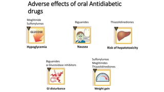 Adverse effects of oral Antidiabetic
drugs
Meglitinide
Sulfonylureas
Hypoglycemia
Biguanides
α-Glucosidase inhibitors
GI disturbance
Biguanides
Nausea
Thiazolidinediones
Risk of hepatotoxicity
Sulfonylureas
Meglitinides
Thiazolidinediones
Weight gain
 