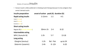 Modes of treatmentInsulin
• Human insulin is often preferred in initiating insulin therapy because it is less antigenic than
animal derived insulin.
Insulin preparation onset of action peak (h) duration (h)
Rapid acting insulin 5-15min 1-2 4-5
Lispro (Humalog)
Aspart (Novolog)
GLulisine (Apidra)
Short acting insulin
Regular (R) (Humulin, Novolin) 30min-1h 2-4 8-10
Intermediate acting
NPH ( Humulin N) 1-2h 5-7 13-18
Long acting
Glargine (lanctus) 1-2h Rel. Flat up to 24
Determir (Levemir) 2-4h 8 -12h 6-20
 