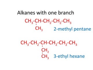 Alkanes with one branch
CH3-CH-CH2-CH2-CH3
CH3
-
2-methyl pentane
CH3-CH2-CH-CH2-CH2-CH3
CH2
--
CH3 3-ethyl hexane
 