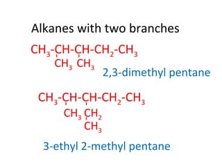 Alkanes with two branches
CH3-CH-CH-CH2-CH3-
-
CH3 CH3
2,3-dimethyl pentane
CH3-CH-CH-CH2-CH3
CH3 CH2
CH3
-
--
3-ethyl 2-methyl pentane
 