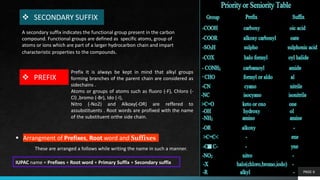 PAGE 6
 SECONDARY SUFFIX
A secondary suffix indicates the functional group present in the carbon
compound. Functional groups are defined as specific atoms, group of
atoms or ions which are part of a larger hydrocarbon chain and impart
characteristic properties to the compounds.
 PREFIX
Prefix It is always be kept in mind that alkyl groups
forming branches of the parent chain are considered as
sidechains .
Atoms or groups of atoms such as fluoro (-F), Chloro (-
Cl) ,bromo (-Br), Ido (-I),
Nitro (-No2) and Alkoxy(-OR) are reffered to
assubstituents . Root words are profixed with the name
of the substituent orthe side chain.
 Arrangment of Prefixes, Root word and Suffixes
These are arranged a follows while writing the name in such a manner.
IUPAC name = Prefixes + Root word + Primary Suffix + Secondary suffix
 