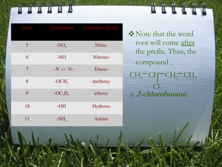 Note that the word root will come  after  the prefix. Thus, the  compound , is  2-chlorobutane. CH 3   CH  CH 2   CH 3 Cl Sl no. Substituent Secondary prefix 5 -NO 2 Nitro- 6 -NO Nitroso- 7 -N  N- Diazo- 8 -OCH 3 methoxy 9 -OC 2 H 5 ethoxy 10 -OH Hydroxo 11 -NH 2 Amino 