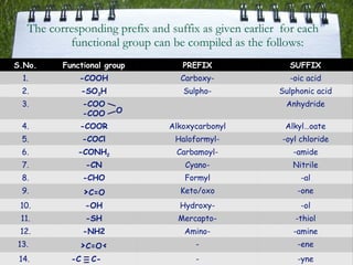 The corresponding prefix and suffix as given earlier  for each functional group can be compiled as the follows: O S.No. Functional group PREFIX SUFFIX 1. -COOH Carboxy- -oic acid 2. -SO 3 H Sulpho- Sulphonic acid 3. -COO -COO Anhydride 4. -COOR Alkoxycarbonyl Alkyl…oate 5. -COCl Haloformyl- -oyl chloride 6. -CONH 2 Carbamoyl- -amide 7. -CN Cyano- Nitrile 8. -CHO Formyl -al 9. > C=O Keto/oxo -one 10. -OH Hydroxy- -ol 11. -SH Mercapto- -thiol 12. -NH2 Amino- -amine 13.  > C=O < - -ene 14.  -C  C- - -yne 