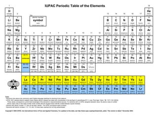 1 IUPAC Periodic Table of the Elements 18
1 2
H He
hydrogen 2 13 14 15 16 17 helium
1.007 94(7) Key: 4.002 602(2)
3 4 5 6 7 8 9 10
Li Be B C N O F Ne
lithium beryllium boron carbon nitrogen oxygen fluorine neon
6.941(2) 9.012 182(3) 10.811(7) 12.0107(8) 14.0067(2) 15.9994(3) 18.998 4032(5) 20.1797(6)
11 12 13 14 15 16 17 18
Na Mg Al Si P S Cl Ar
sodium magnesium 3 4 5 6 7 8 9 10 11 12 aluminium silicon phosphorus sulfur chlorine argon
22.989 770(2) 24.3050(6) 26.981 538(2) 28.0855(3) 30.973 761(2) 32.065(5) 35.453(2) 39.948(1)
19 20 21 22 23 24 25 26 27 28 29 30 31 32 33 34 35 36
K Ca Sc Ti V Cr Mn Fe Co Ni Cu Zn Ga Ge As Se Br Kr
potassium calcium scandium titanium vanadium chromium manganese iron cobalt nickel copper zinc gallium germanium arsenic selenium bromine krypton
39.0983(1) 40.078(4) 44.955 910(8) 47.867(1) 50.9415(1) 51.9961(6) 54.938 049(9) 55.845(2) 58.933 200(9) 58.6934(2) 63.546(3) 65.409(4) 69.723(1) 72.64(1) 74.921 60(2) 78.96(3) 79.904(1) 83.798(2)
37 38 39 40 41 42 43 44 45 46 47 48 49 50 51 52 53 54
Rb Sr Y Zr Nb Mo Tc Ru Rh Pd Ag Cd In Sn Sb Te I Xe
rubidium strontium yttrium zirconium niobium molybdenum technetium ruthenium rhodium palladium silver cadmium indium tin antimony tellurium iodine xenon
85.4678(3) 87.62(1) 88.905 85(2) 91.224(2) 92.906 38(2) 95.94(2) [97.9072] 101.07(2) 102.905 50(2) 106.42(1) 107.8682(2) 112.411(8) 114.818(3) 118.710(7) 121.760(1) 127.60(3) 126.904 47(3) 131.293(6)
55 56 57-71 72 73 74 75 76 77 78 79 80 81 82 83 84 85 86
Cs Ba lanthanoids Hf Ta W Re Os Ir Pt Au Hg Tl Pb Bi Po At Rn
caesium barium hafnium tantalum tungsten rhenium osmium iridium platinum gold mercury thallium lead bismuth polonium astatine radon
132.905 45(2) 137.327(7) 178.49(2) 180.9479(1) 183.84(1) 186.207(1) 190.23(3) 192.217(3) 195.078(2) 196.966 55(2) 200.59(2) 204.3833(2) 207.2(1) 208.980 38(2) [208.9824] [209.9871] [222.0176]
87 88 89-103 104 105 106 107 108 109 110 111
Fr Ra actinoids Rf Db Sg Bh Hs Mt Ds Uuu
francium radium rutherfordium dubnium seaborgium bohrium hassium meitnerium darmstadtium unununium
[223.0197] [226.0254] [261.1088] [262.1141] [266.1219] [264.12] [277] [268.1388] [271] [272]
57 58 59 60 61 62 63 64 65 66 67 68 69 70 71
La Ce Pr Nd Pm Sm Eu Gd Tb Dy Ho Er Tm Yb Lu
lanthanum cerium praseodymium neodymium promethium samarium europium gadolinium terbium dysprosium holmium erbium thulium ytterbium lutetium
138.9055(2) 140.116(1) 140.907 65(2) 144.24(3) [144.9127] 150.36(3) 151.964(1) 157.25(3) 158.925 34(2) 162.500(1) 164.930 32(2) 167.259(3) 168.934 21(2) 173.04(3) 174.967(1)
89 90 91 92 93 94 95 96 97 98 99 100 101 102 103
Ac Th Pa U Np Pu Am Cm Bk Cf Es Fm Md No Lr
actinium thorium protactinium uranium neptunium plutonium americium curium berkelium californium einsteinium fermium mendelevium nobelium lawrencium
[227.0277] 232.0381(1) 231.035 88(2) 238.028 91(3) [237.0482] [244.0642] [243.0614] [247.0704] [247.0703] [251.0796] [252.0830] [257.0951] [258.0984] [259.1010] [262.1097]
Notes
- Aluminum and cesium are commonly used English-language spellings for aluminium and caesium.
- IUPAC 2001 standard atomic weights (mean relative atomic masses) are listed with uncertainties in the last figure in parentheses [R. D. Loss, Pure Appl. Chem. 75, 1107-1122 (2003)].
These values correspond to current best knowledge of the elements in natural terrestrial sources. For elements with no IUPAC assigned standard value, the atomic mass (in unified
atomic mass units) or the mass number of the nuclide with the longest known half-life is listed between square brackets.
- Element with atomic number 111 has not yet been named. The IUPAC provisional name is shown.
- Elements with atomic numbers 112, 114, and 116 have been reported but not fully authenticated.
Copyright © 2003 IUPAC, the International Union of Pure and Applied Chemistry. For updates to this table, see http://www.iupac.org/reports/periodic_table/. This version is dated 7 November 2003.
atomic number
symbol
name
standard atomic weight
 