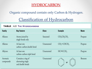 HYDROCARBON
Organic compound contain only Carbon & Hydrogen.
Classification of Hydrocarbon
 
