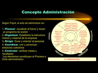 Concepto Administración Según Fayol, el acto de administrar es: 1.- Planear :  visualizar el futuro y trazar un programa de acción 2.- Organizar : Establecer la estructura interior y material de la empresa 3.- Dirigir : Guiar y orientar al personal 4.- Coordinar : unir y armonizar esfuerzos colectivos 5.- Controlar : verificar metas y resultados Los elementos constituyen el Proceso o Ciclo administrativo PLANEACION CONTROL ORGANIZACION DIRECCION COORDINACION Medir si los propósitos, planes y programas se cumplen y buscar correctivos en las variaciones. Conocer el camino a seguir, interrelacionar actividades, establecer objetivos y dar una adecuada organización. Guiar las acciones de los subordinados según los planes estipulados. Buscar equilibrio entre los diferentes departamentos y secciones de la empresa Estructurar técnicamente las funciones y actividades de los recursos humanos y materiales buscando eficiencia y productividad La Administración 