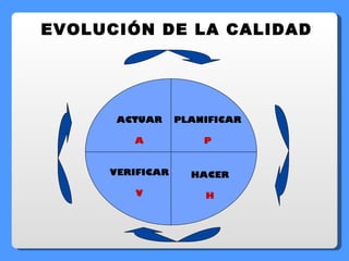 EVOLUCIÓN DE LA CALIDAD PLANIFICAR P HACER H VERIFICAR V ACTUAR A 