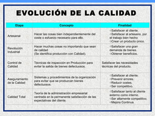 EVOLUCIÓN DE LA CALIDAD Etapa Concepto Finalidad Artesanal Hacer las cosas bien independientemente del coste o esfuerzo necesario para ello. Satisfacer al cliente.  Satisfacer al artesano, por el trabajo bien hecho  Crear un producto único.  Revolución Industrial Hacer muchas cosas no importando que sean de calidad  (Se identifica producción con Calidad).  Satisfacer una gran demanda de bienes.  Obtener beneficios.  Control de Calidad Técnicas de inspección en Producción para evitar la salida de bienes defectuosos. Satisfacer las necesidades técnicas del producto. Aseguramiento de la Calidad Sistemas y procedimientos de la organización para evitar que se produzcan bienes defectuosos. Satisfacer al cliente.  Prevenir errores.  Reducir costes.  Ser competitivo.  Calidad Total Teoría de la administración empresarial centrada en la permanente satisfacción de las expectativas del cliente. Satisfacer tanto al cliente externo como interno.  Ser altamente competitivo.  Mejora Continua.  