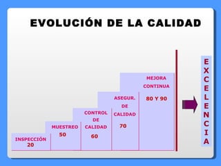 EVOLUCIÓN DE LA CALIDAD INSPECCIÓN MUESTREO ASEGUR. DE CALIDAD MEJORA CONTINUA CONTROL DE CALIDAD E X C E L E N C I A 20 50 60 70 80 Y 90 
