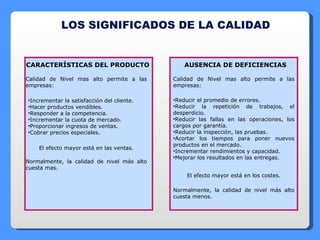 LOS SIGNIFICADOS DE LA CALIDAD CARACTERÍSTICAS DEL PRODUCTO AUSENCIA DE DEFICIENCIAS Calidad de Nivel mas alto permite a las empresas: Incrementar la satisfacción del cliente. Hacer productos vendibles. Responder a la competencia. Incrementar la cuota de mercado. Proporcionar ingresos de ventas. Cobrar precios especiales. El efecto mayor está en las ventas. Normalmente, la calidad de nivel más alto cuesta mas. Calidad de Nivel mas alto permite a las empresas: Reducir el promedio de errores. Reducir la repetición de trabajos, el desperdicio. Reducir las fallas en las operaciones, los cargos por garantía. Reducir la inspección, las pruebas. Acortar los tiempos para poner nuevos productos en el mercado. Incrementar rendimientos y capacidad. Mejorar los resultados en las entregas. El efecto mayor está en los costes. Normalmente, la calidad de nivel más alto cuesta menos. 
