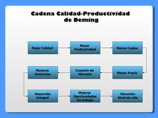 Mejor Calidad Mayor  Productividad Menos Costos Menor Precio Creación de  Mercado Mayores  Ganancias Desarrollo Integral Mejores  Oportunidades De trabajo Elevación Nivel de vida Cadena Calidad-Productividad  de Deming 