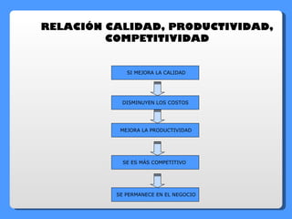 RELACIÓN CALIDAD, PRODUCTIVIDAD,  COMPETITIVIDAD  SI MEJORA LA CALIDAD DISMINUYEN LOS COSTOS MEJORA LA PRODUCTIVIDAD SE ES MÁS COMPETITIVO SE PERMANECE EN EL NEGOCIO 