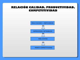 RELACIÓN CALIDAD, PRODUCTIVIDAD,  COMPETITIVIDAD  MALA CALIDAD = INEFICIENCIA REPROCESOS, RETRABAJOS MÁS COSTOS MENOS COMPETITIVIDAD 