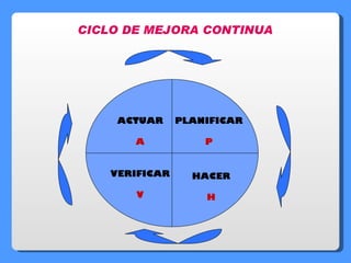 CICLO DE MEJORA CONTINUA PLANIFICAR P HACER H VERIFICAR V ACTUAR A 