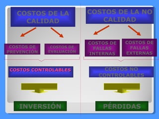 COSTOS CONTROLABLES INVERSIÓN COSTOS DE LA CALIDAD COSTOS DE LA NO CALIDAD COSTOS DE PREVENCIÓN COSTOS DE EVALUACIÓN COSTOS DE FALLAS INTERNAS COSTOS DE FALLAS EXTERNAS COSTOS NO CONTROLABLES PÉRDIDAS 