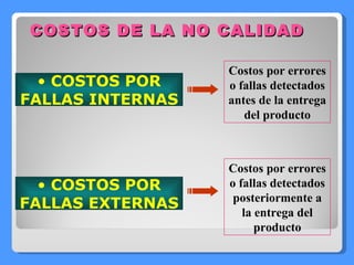 COSTOS DE LA NO CALIDAD COSTOS POR FALLAS INTERNAS Costos por errores o fallas detectados antes de la entrega del producto COSTOS POR FALLAS EXTERNAS Costos por errores o fallas detectados posteriormente a la entrega del producto 