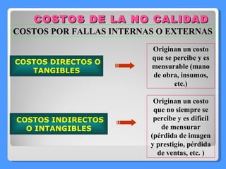 COSTOS DE LA NO CALIDAD COSTOS POR FALLAS INTERNAS O EXTERNAS Originan un costo que se percibe y es mensurable (mano de obra, insumos, etc.) COSTOS DIRECTOS O TANGIBLES COSTOS INDIRECTOS O INTANGIBLES Originan un costo que no siempre se percibe y es difícil de mensurar (pérdida de imagen y prestigio, pérdida de ventas, etc. ) 