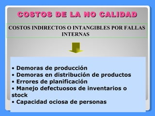 COSTOS DE LA NO CALIDAD COSTOS INDIRECTOS O INTANGIBLES POR FALLAS INTERNAS  Demoras de producción Demoras en distribución de productos Errores de planificación Manejo defectuosos de inventarios o stock Capacidad ociosa de personas 