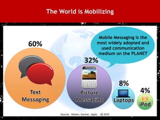 The World is Mobilizing



                                               Mobile Messaging is the
     60%                                      most widely adopted and
                                                used communication
                                              medium on the PLANET
                                   32%

                                                            8%
                                                                 4%

               Sources: Nielsen, Gartner, Apple – Q2 2010
10
 