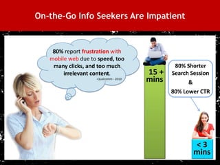 On-the-Go Info Seekers Are Impatient



         80% report frustration with
        mobile web due to speed, too
         many clicks, and too much                                                                80% Shorter
             irrelevant content.                                                          15 +   Search Session
                                           -Qualcomm - 2010
                                                                                          mins         &
                                                                                                 80% Lower CTR




                                                                                                         <3
                                                                                                         mins
12         Large Scale Study of European Mobile Search Behavior – 2008 – Church et. Al.
 