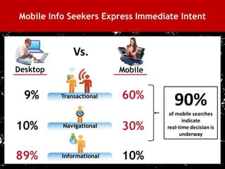 Mobile Info Seekers Express Immediate Intent



                 Vs.


                                          90%
                                        of mobile searches
                                              indicate
                                       real-time decision is
                                            underway




13
 