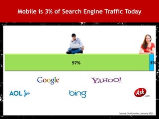 Mobile is 3% of Search Engine Traffic Today




 Mobile
                        97%                                           3%




                                         Source: StatCounter, January 2011
15
 