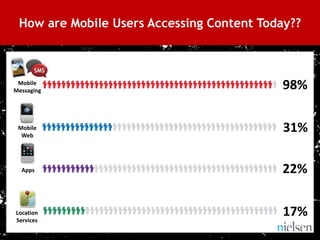 How are Mobile Users Accessing Content Today??



      Mobile
     Messaging
                                                 98%

      Mobile
       Web
                                                 31%

       Apps                                     22%

     Location
     Services
                                                 17%
16
 