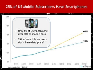 25% of US Mobile Subscribers Have Smartphones




                • Only 6% of users consume     60%
                  over 50% of mobile data

                • 25% of smartphone users
                                               40%
                  don’t have data plans!




      Nielsen MarketSight – Q3 2010
17
 