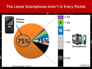 The Latest Smartphones Aren’t in Every Pocket

                                        Other   2%
             Feature
             Phones                             4%


                                                4%




                                                7%
                                                     Smartphones




                                                9%


        Nielsen MarketSight – Q3 2010
18
 