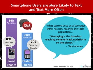 Smartphone Users are More Likely to Text
                    and Text More Often


       Adoption
                                              “What started once as a 'teenager
                                               thing' has now reached the total
                                                          population…

                  Adoption                     “Messaging is the broadest
      891                                   reaching communication platform
     Texts Per           705                         on the planet.”
      Month            Texts Per
                                                             ~ Tomi Ahonen
                        Month




        Smart     Feature
       Phones     Phones           Source: Mobile Media Marketplace Q2

                                                                     Nielsen MarketSight – Q2 2010
19
 