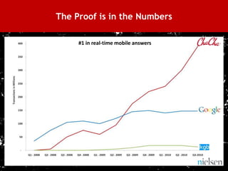The Proof is in the Numbers

          #1 in real-time mobile answers




27
 
